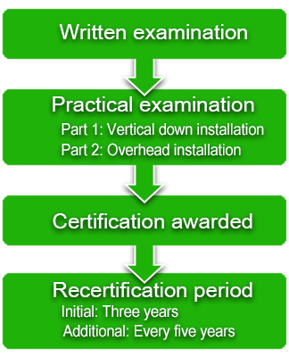 certification flowchart